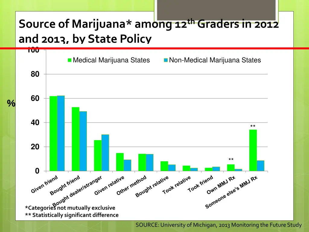 source of marijuana among 12 th graders in 2012