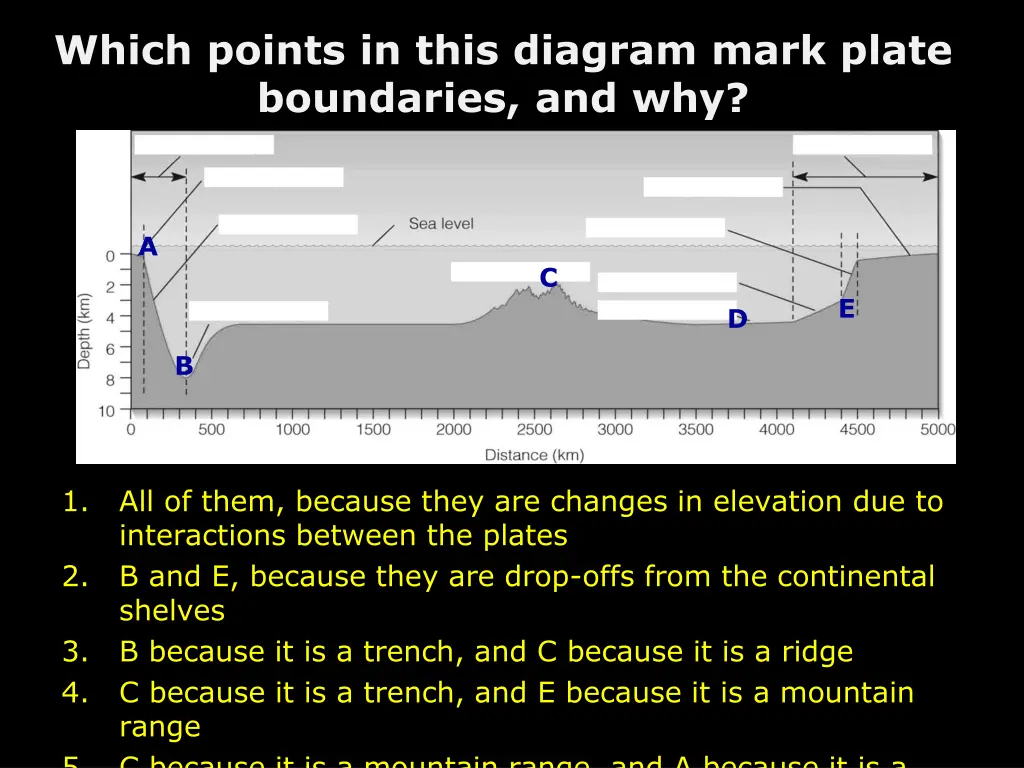 which points in this diagram mark plate