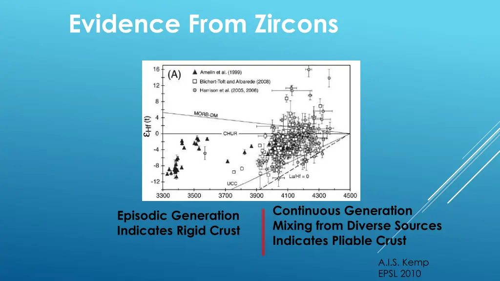 evidence from zircons