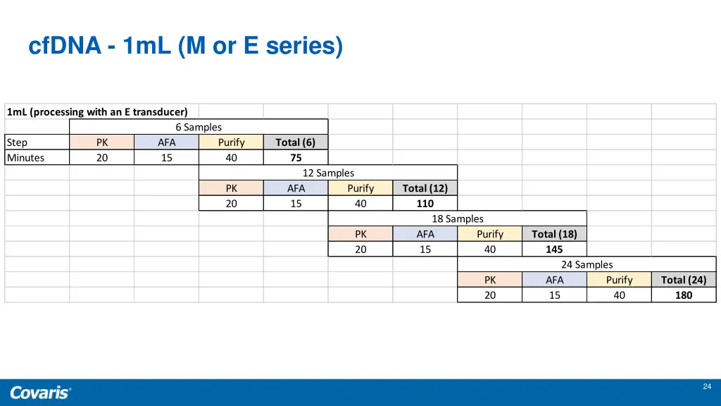 cfdna 1ml m or e series