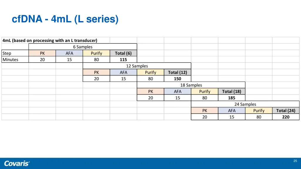 cfdna 4ml l series