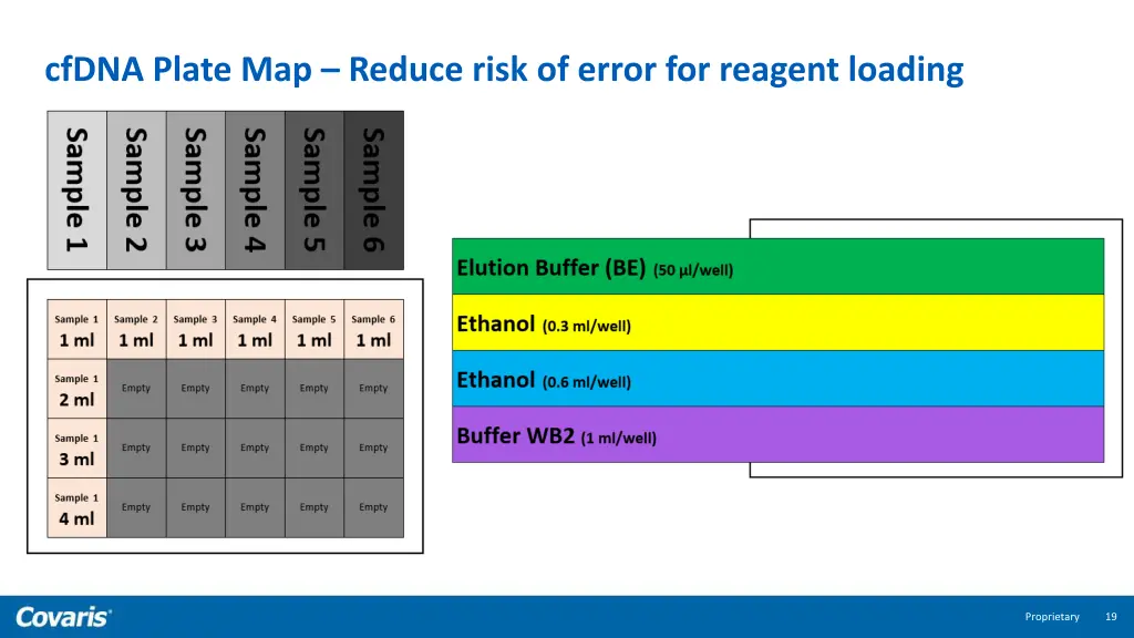 cfdna plate map reduce risk of error for reagent