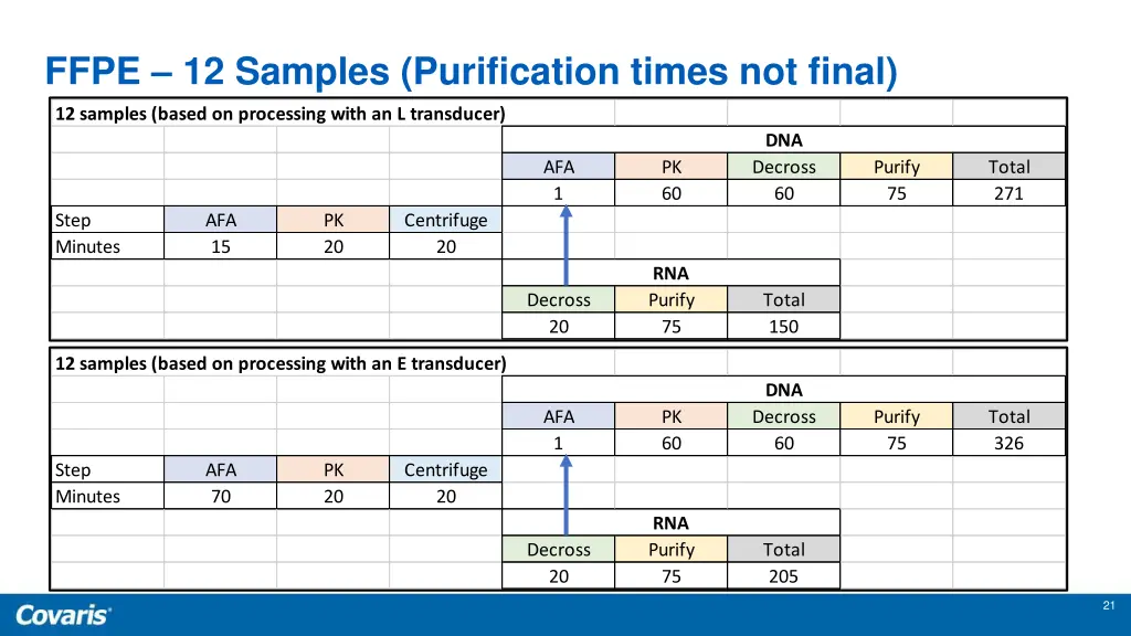 ffpe 12 samples purification times not final