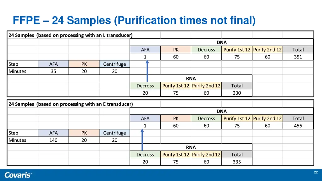 ffpe 24 samples purification times not final