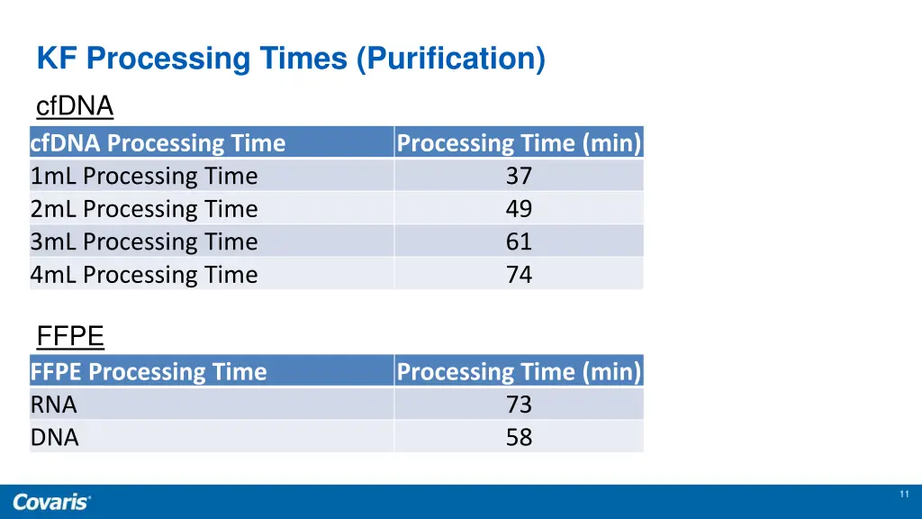 kf processing times purification cfdna