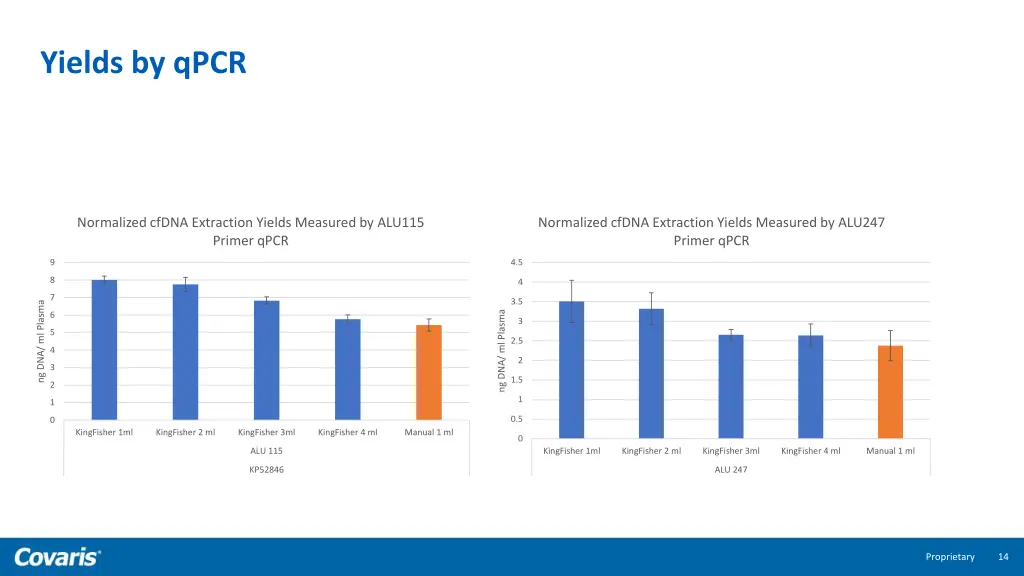 yields by qpcr