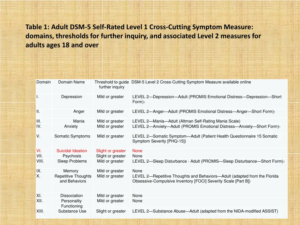 table 1 adult dsm 5 self rated level 1 cross