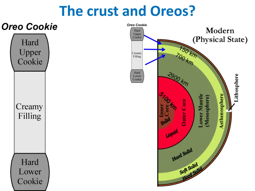 the crust and oreos