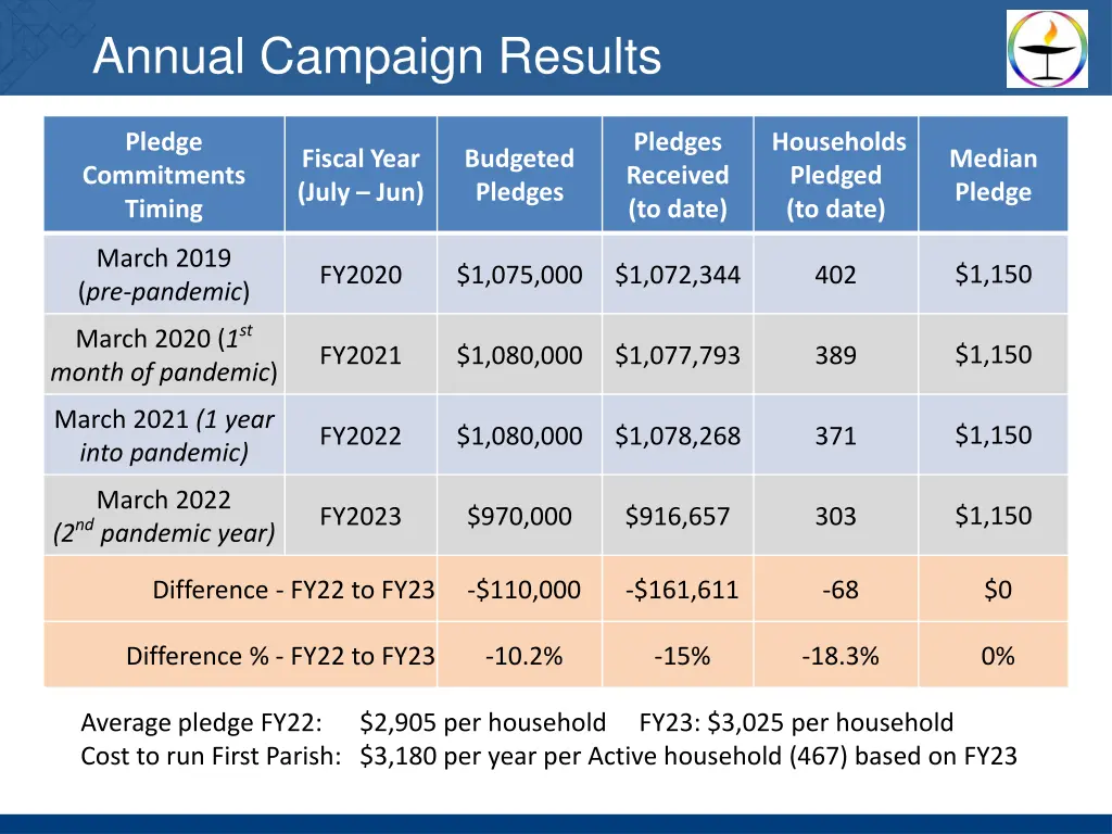 annual campaign results