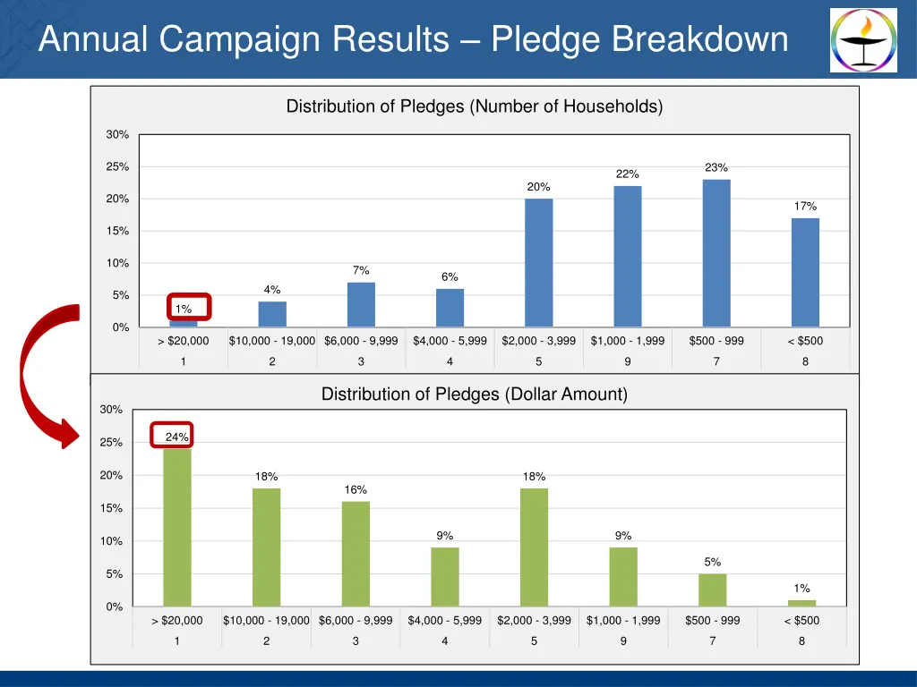 annual campaign results pledge breakdown