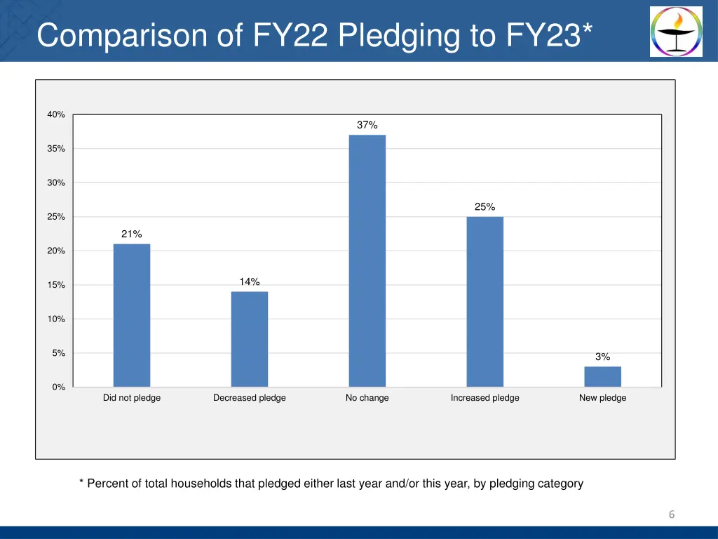 comparison of fy22 pledging to fy23