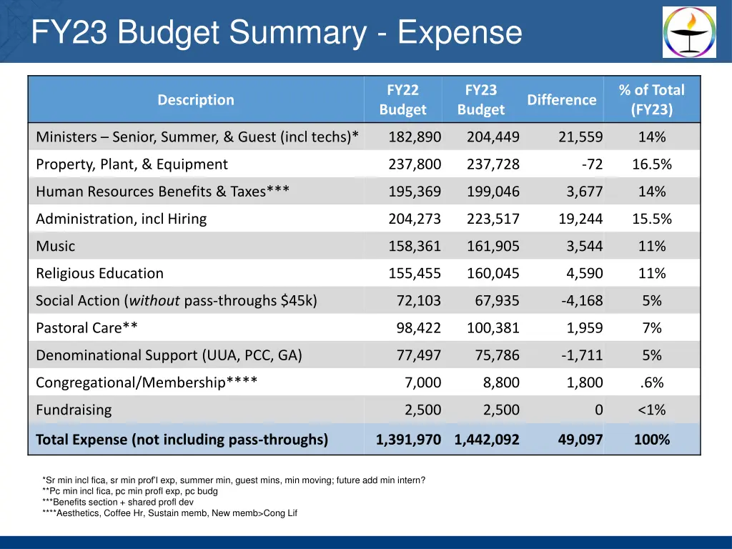 fy23 budget summary expense