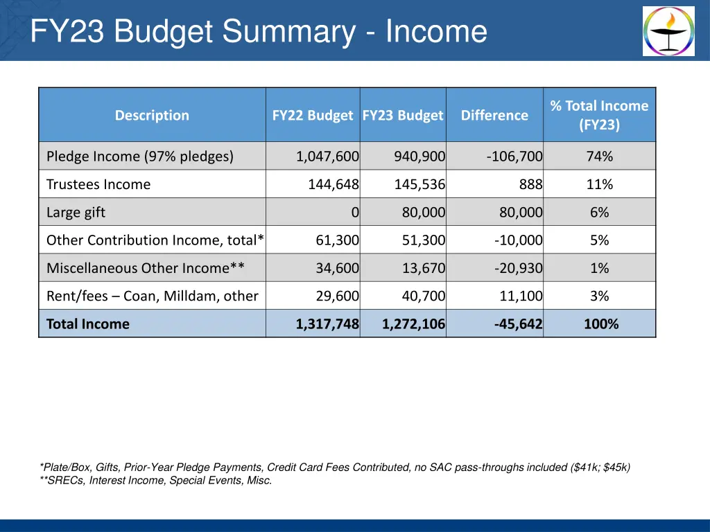 fy23 budget summary income