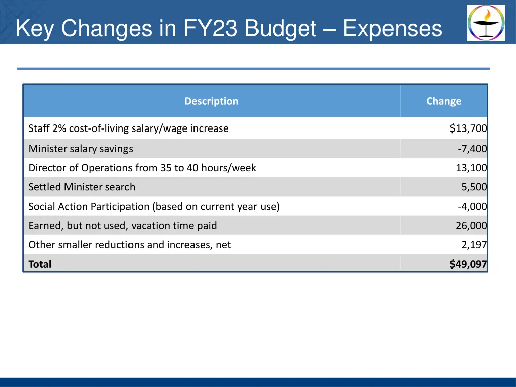 key changes in fy23 budget expenses