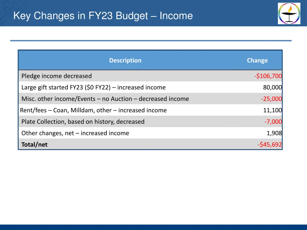 key changes in fy23 budget income