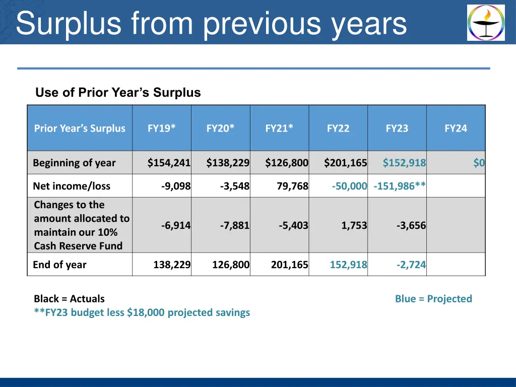 surplus from previous years