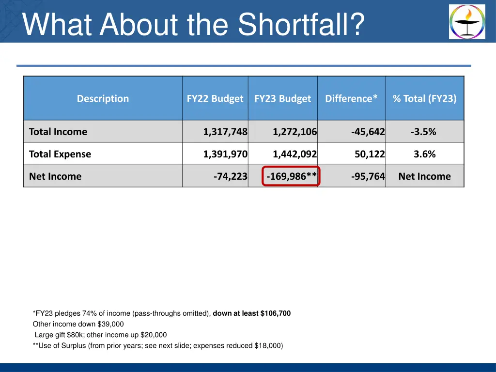 what about the shortfall