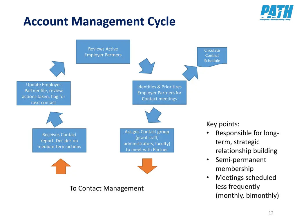 account management cycle