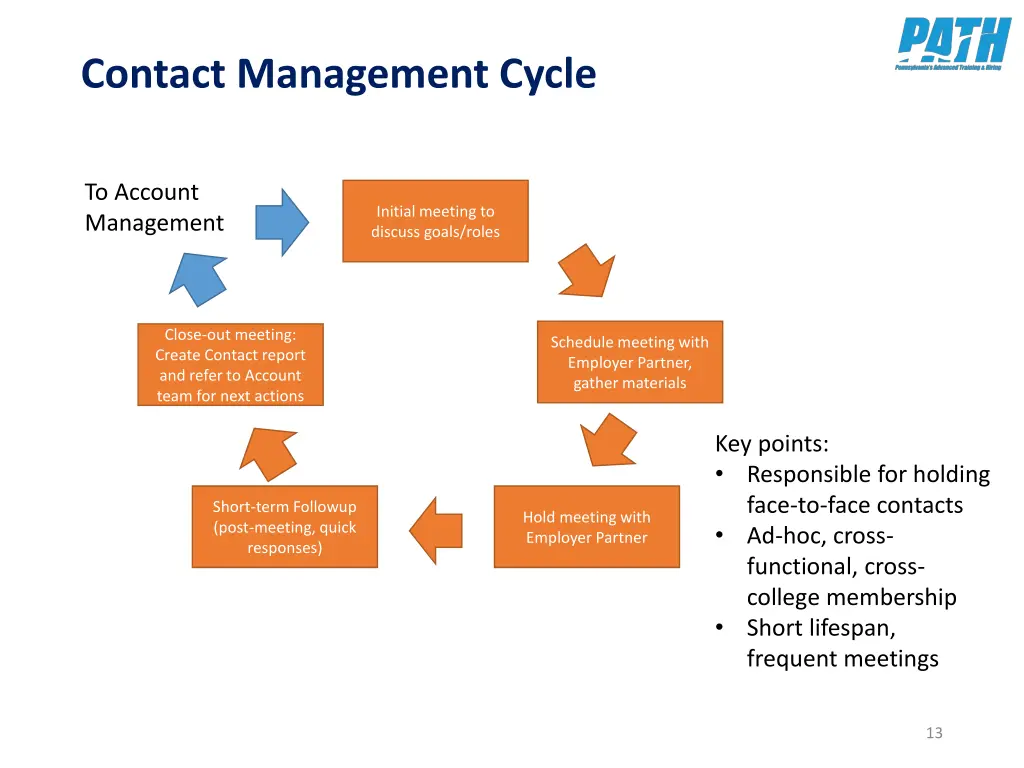 contact management cycle