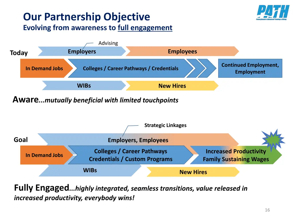 our partnership objective evolving from awareness