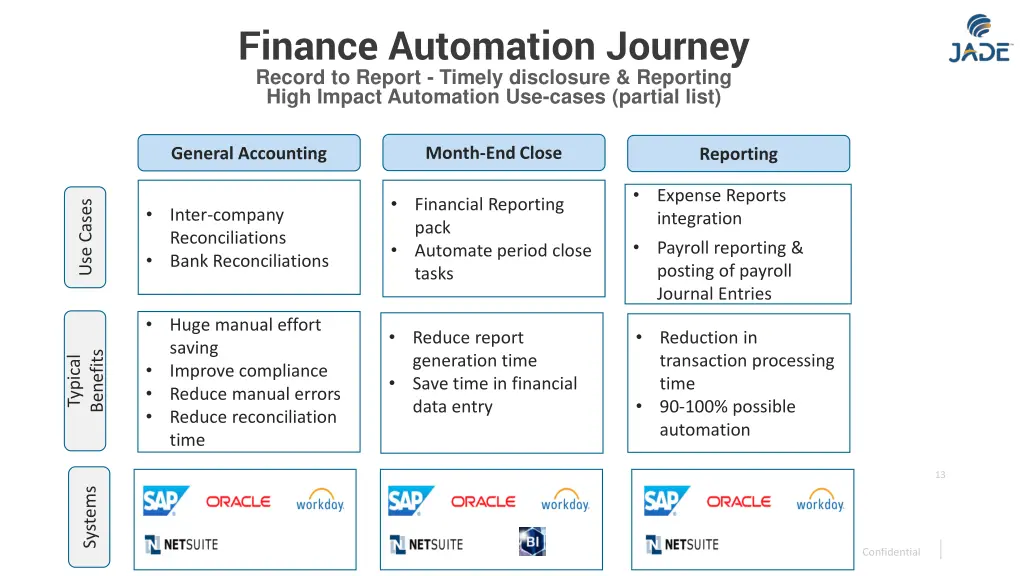 finance automation journey record to report