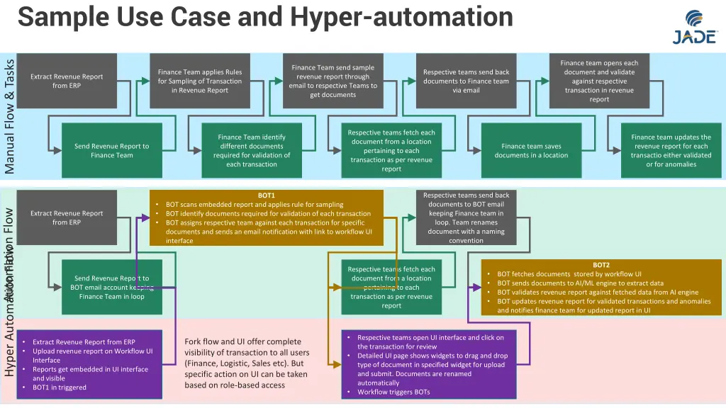 sample use case and hyper automation