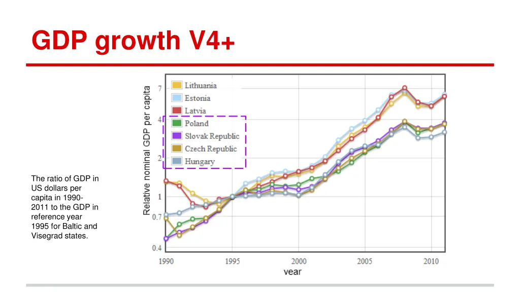 gdp growth v4