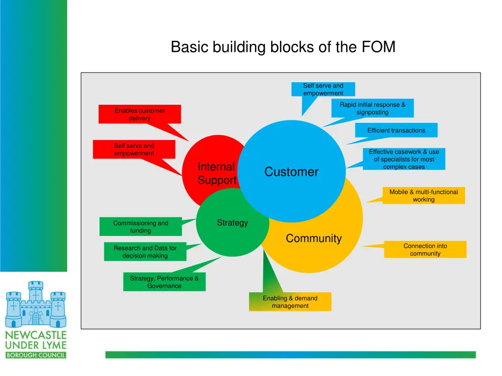 basic building blocks of the fom