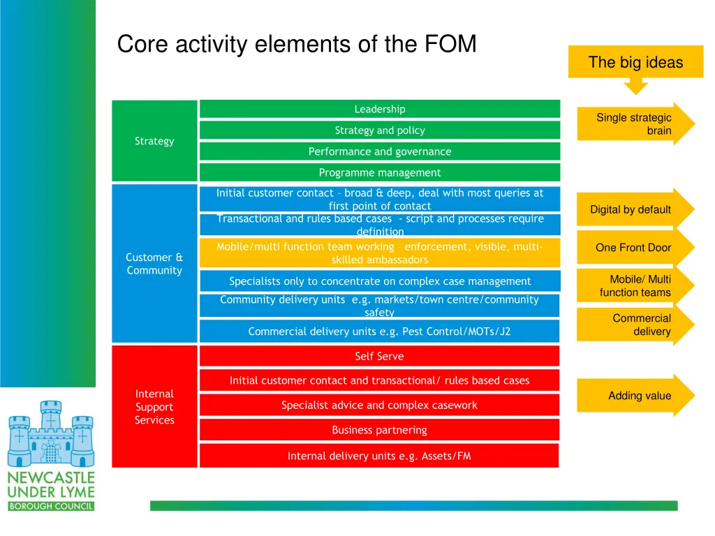 core activity elements of the fom