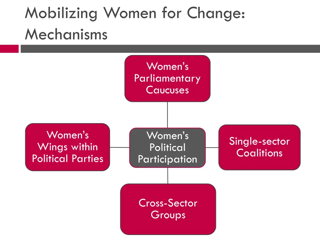 mobilizing women for change mechanisms