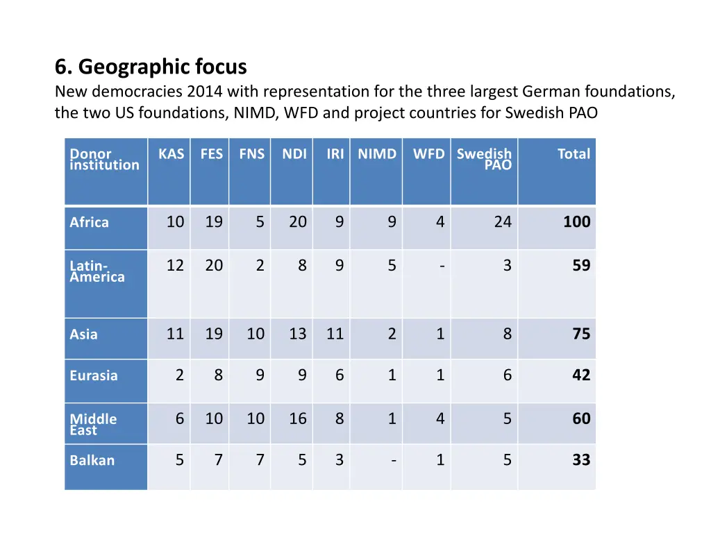 6 geographic focus new democracies 2014 with