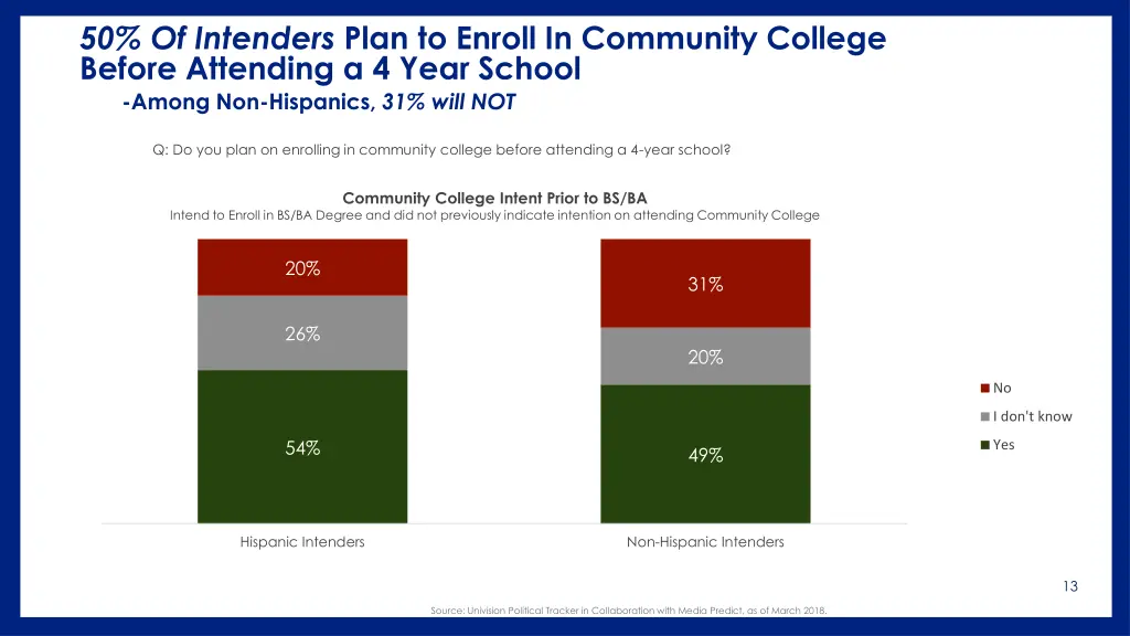 50 of intenders plan to enroll in community