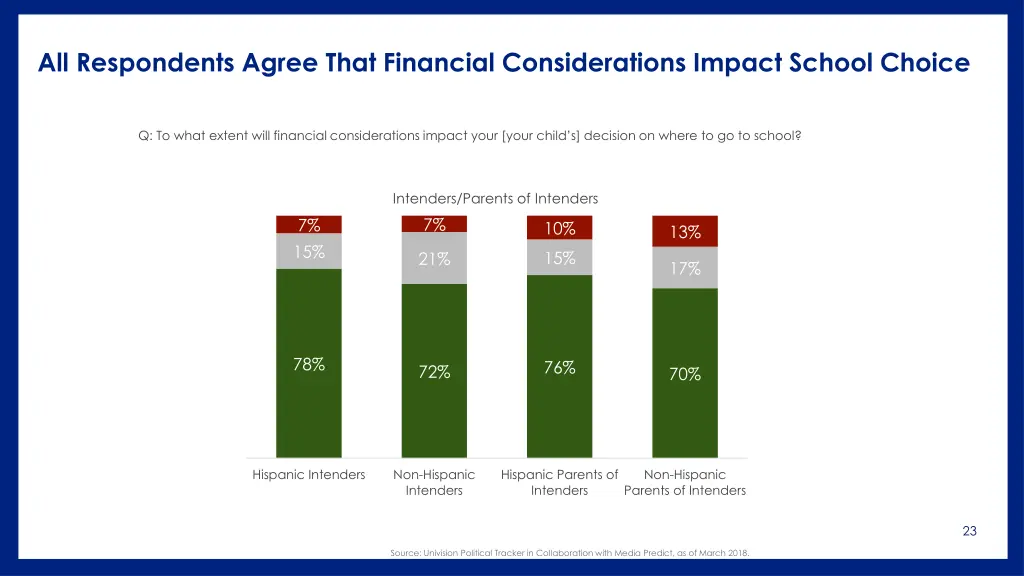 all respondents agree that financial