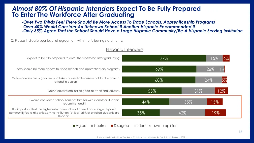 almost 80 of hispanic intenders expect