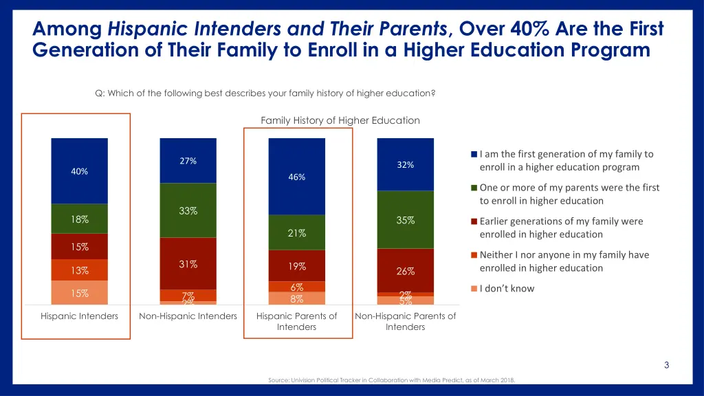 among hispanic intenders and their parents over