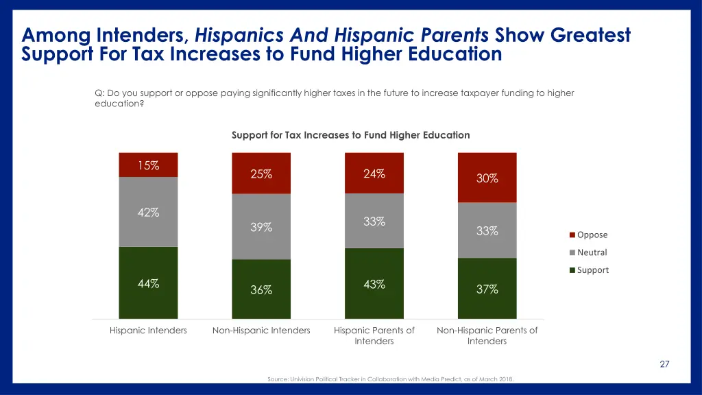 among intenders hispanics and hispanic parents