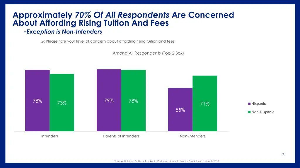 approximately 70 of all respondents are concerned