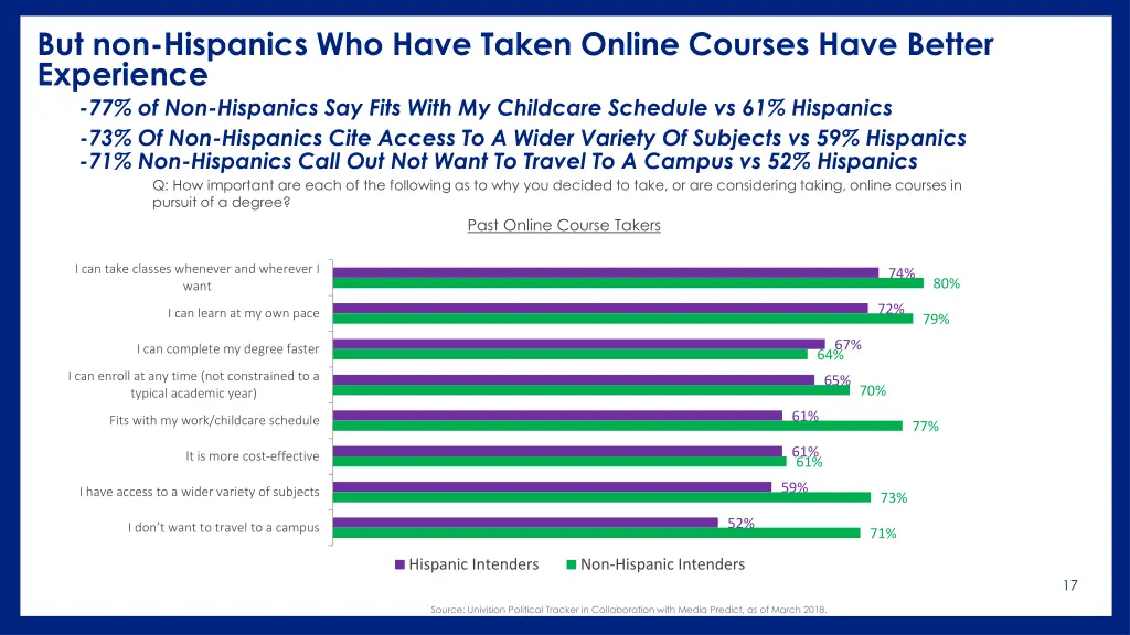 but non hispanics who have taken online courses