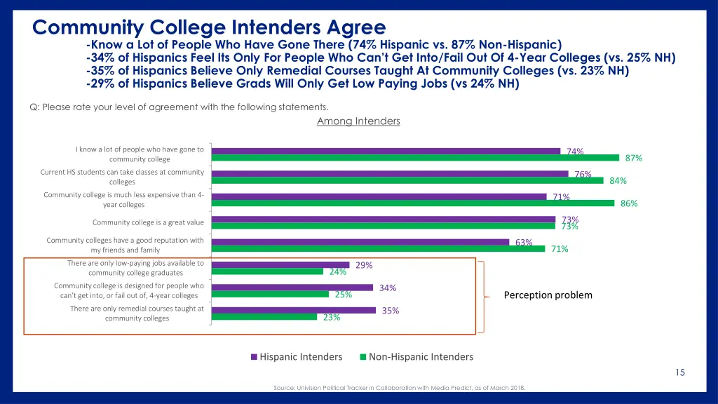 community college intenders agree know