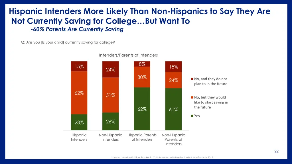 hispanic intenders more likely than non hispanics