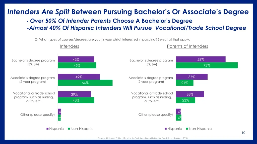 intenders are split between pursuing bachelor