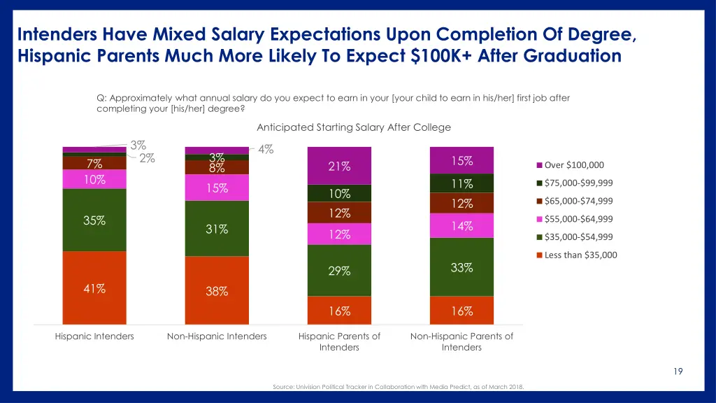 intenders have mixed salary expectations upon