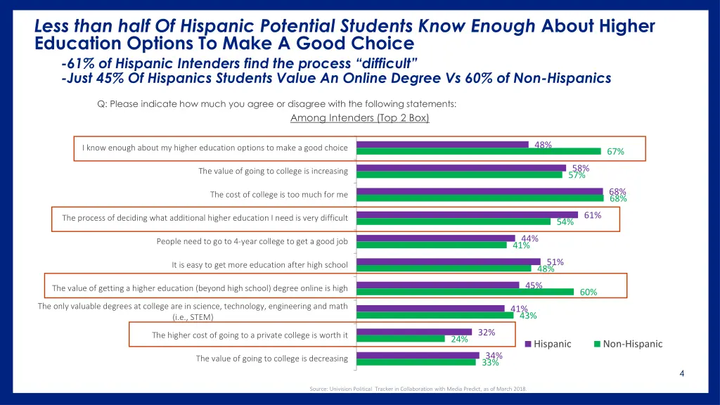 less than half of hispanic potential students