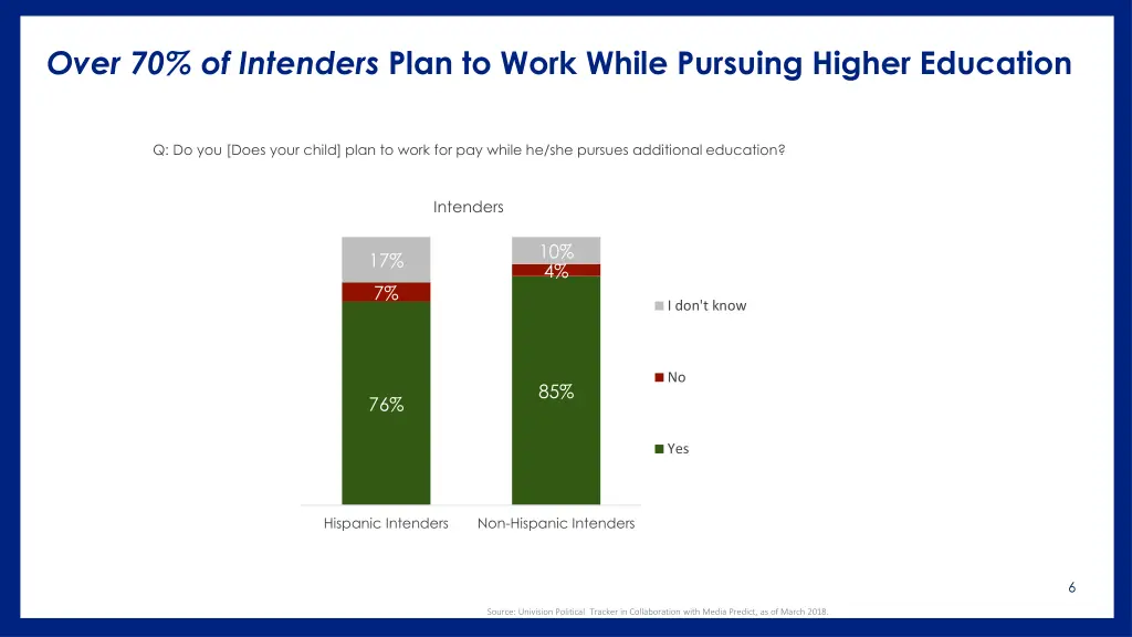 over 70 of intenders plan to work while pursuing