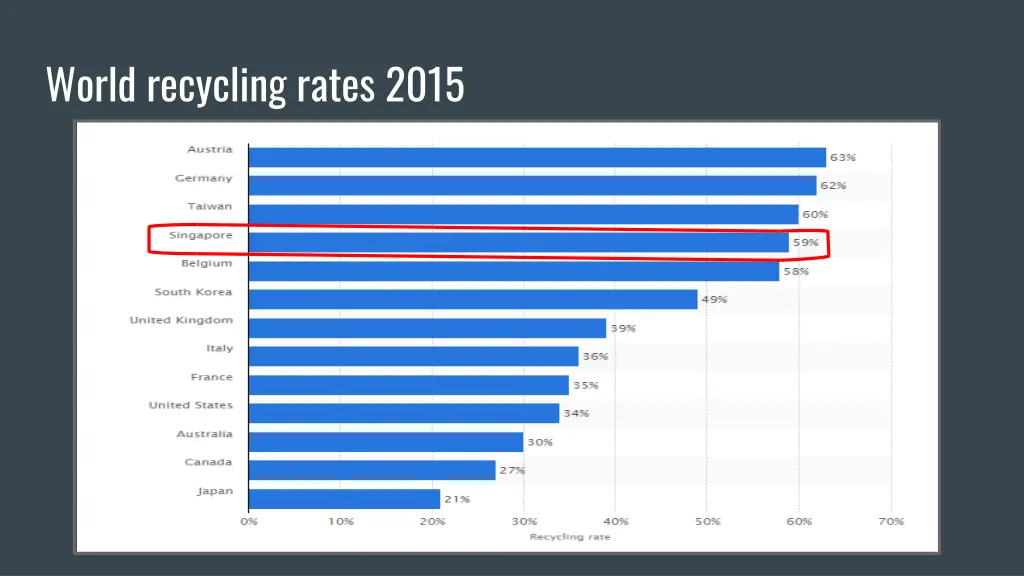 world recycling rates 2015