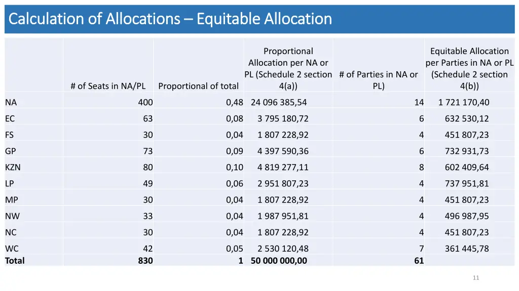 calculation of calculation of allocations