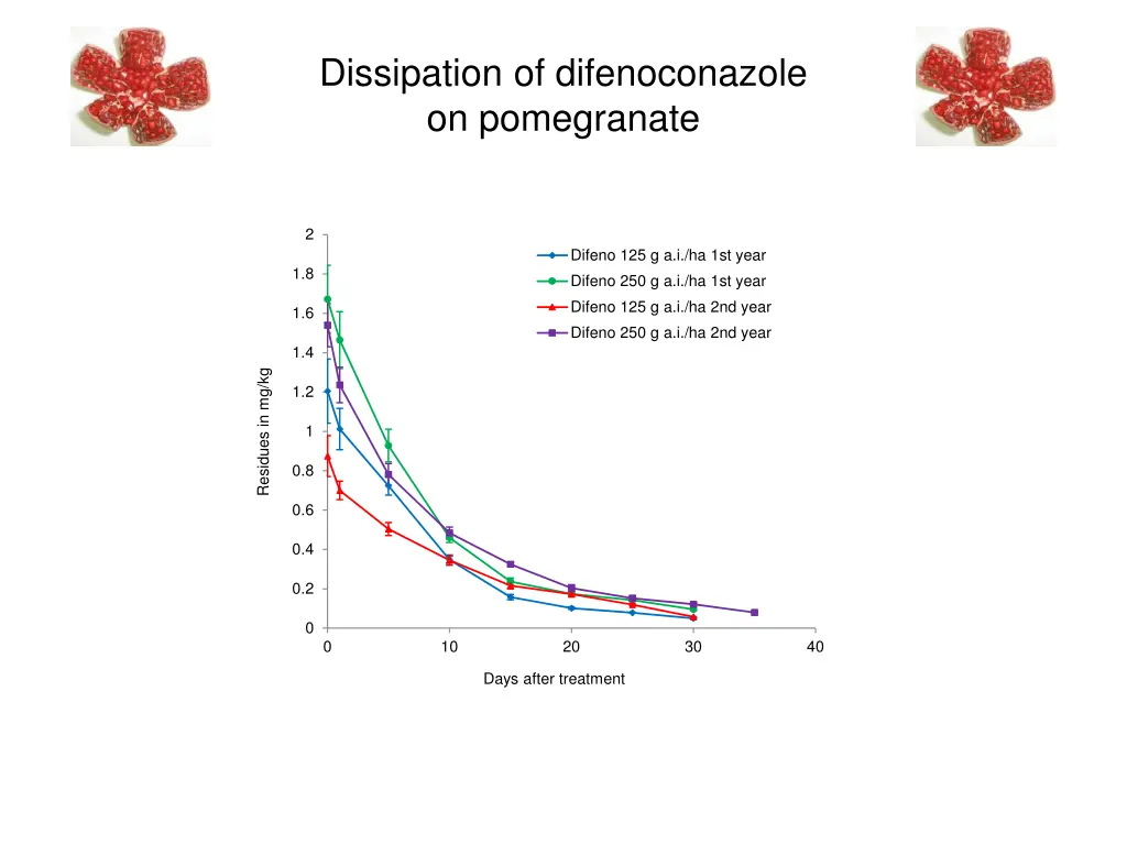 dissipation of difenoconazole on pomegranate