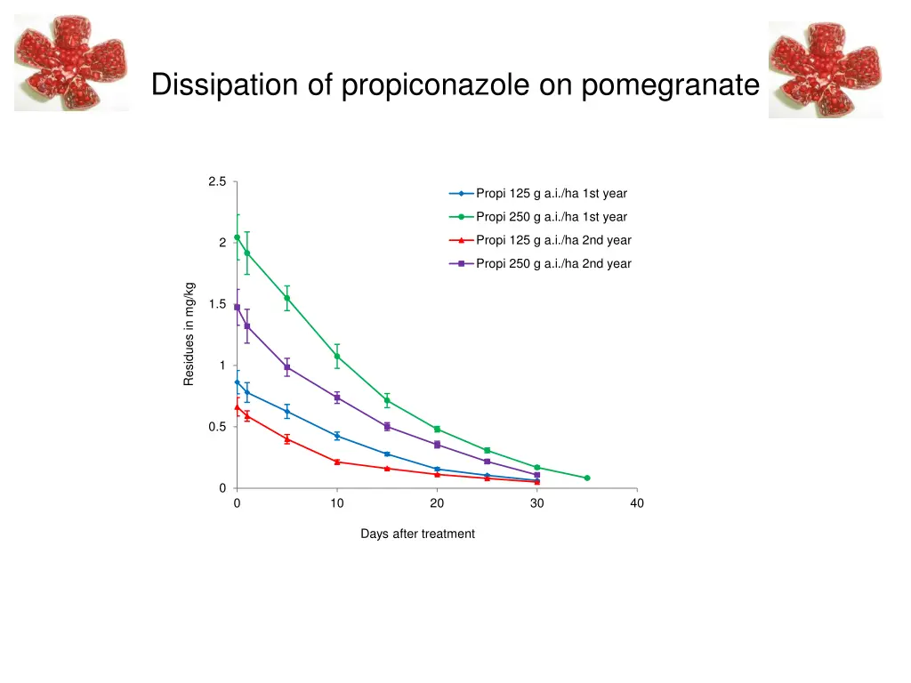 dissipation of propiconazole on pomegranate