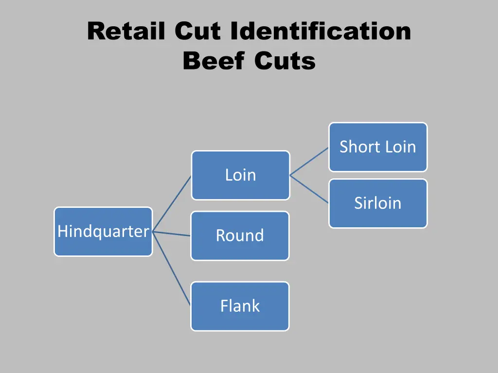 retail cut identification beef cuts