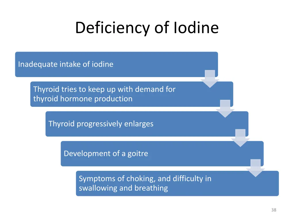 deficiency of iodine 1